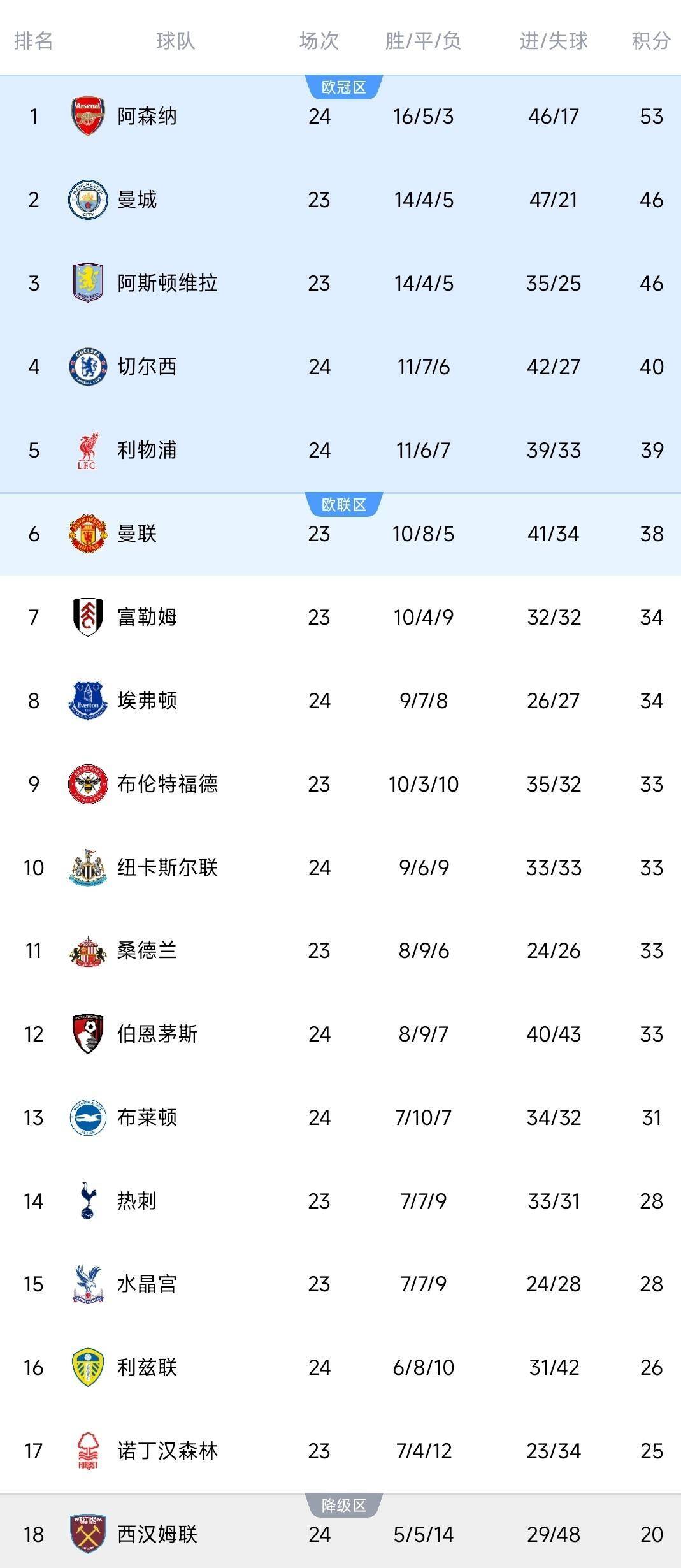 移动端游戏-利物浦突破对手防线，重返英超榜首(利物浦前瞻亟需终止英超主场6连败 有望跻身前四)